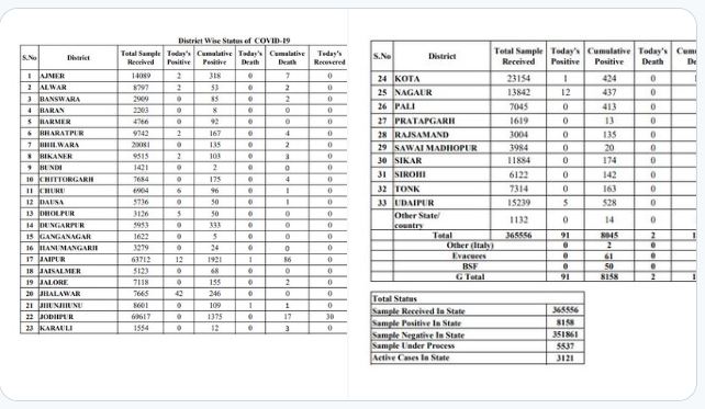 राजस्थान में कोरोना संक्रमण की ताजा जानकारी.