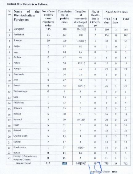 haryana corona update