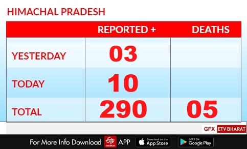 himachal corona update