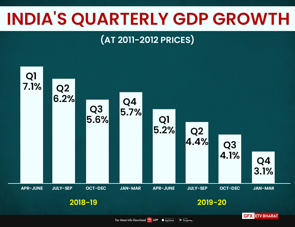 India's Quarterly GDP Growth