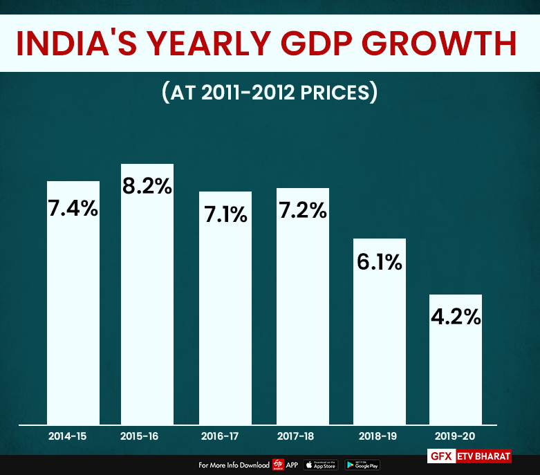 India's Yearly GDP Growth