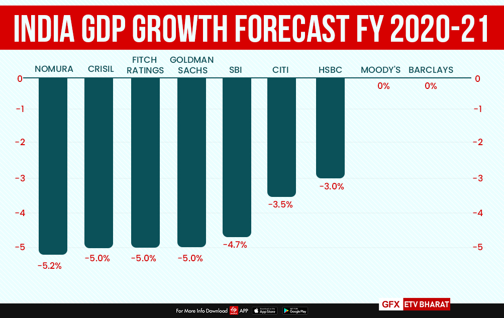 India's GDP Growth Forecast FY 2020-21