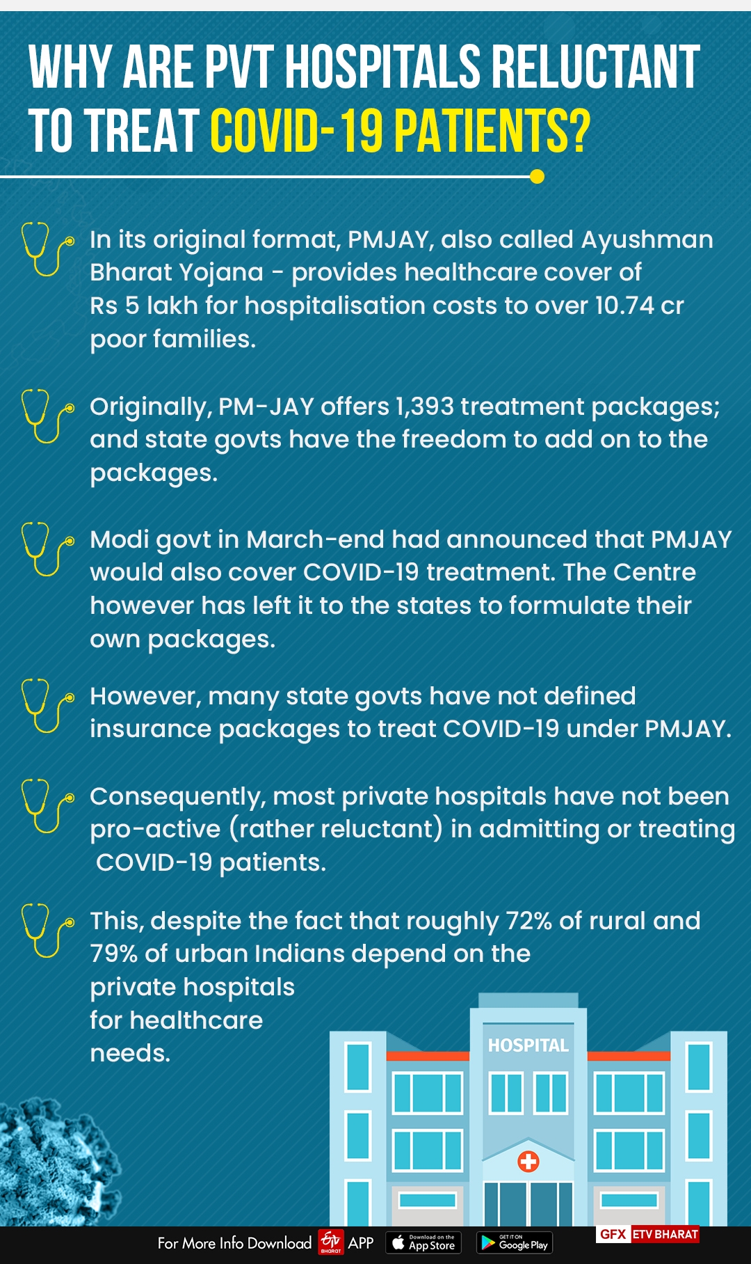 pvt hospitals unsure about claims under PMJAY