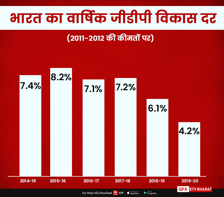 भारत का वार्षिक जीडीपी विकास दर