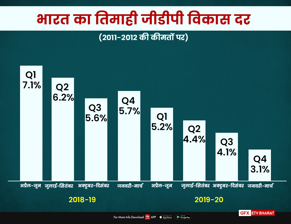 भारत का तिमाही जीडीपी विकास दर