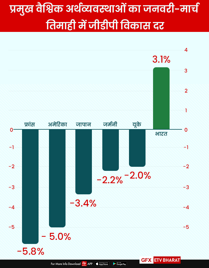 प्रमुख वैश्विक अर्थव्यवस्थाओं का जनवरी-मार्च तिमाही में जीडीपी विकास दर