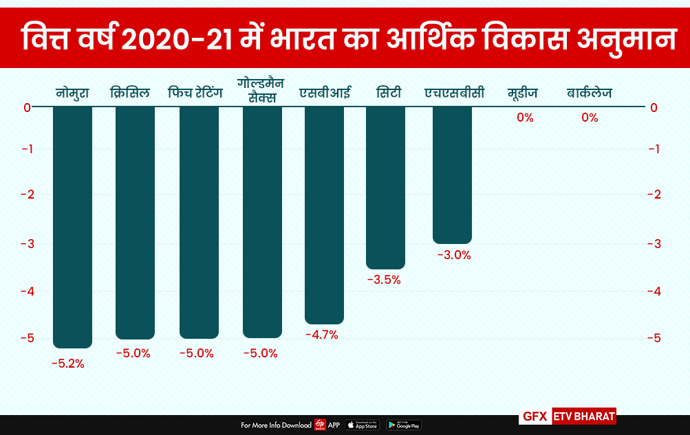 वित्त वर्ष 2020-21 में भारत का आर्थिक विकास अनुमान