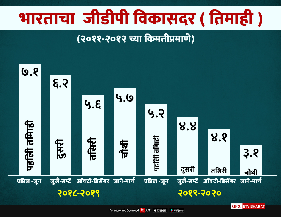 तिमाहीप्रमाणे देशाचा विकासदर