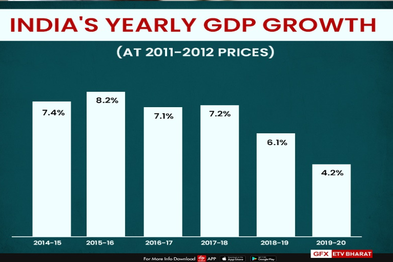 India's GDP growth