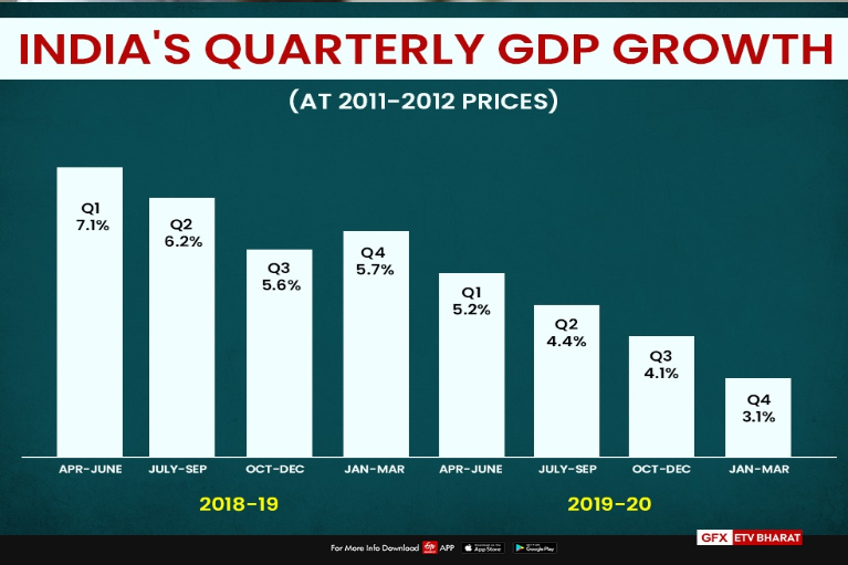 India's GDP growth