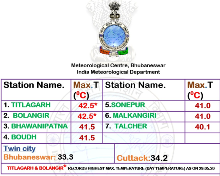 ଗରମରୁ ମିଳିବ ତ୍ରାହି, ଆରବିଆନ ସାଗରରେ ଲଘୁଚାପ ସୃଷ୍ଟି