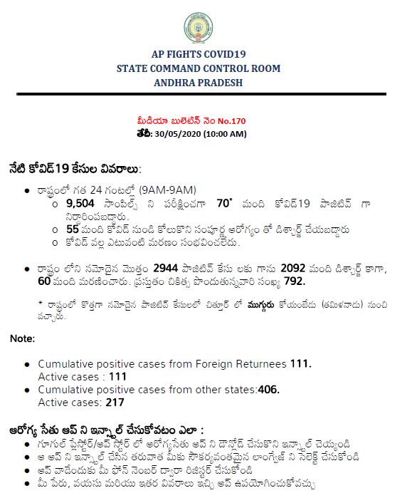 70 new more corona positive cases registered in andhra pradesh