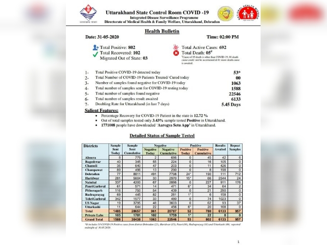 Corona cases in Uttarakhand
