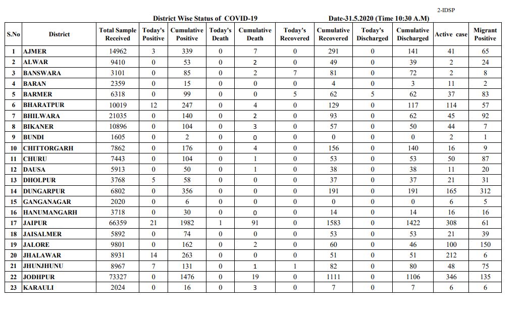 Rajasthan corona update, राजस्थान कोरोना अपडेट