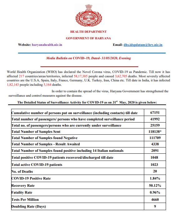 haryana corona update 31 may