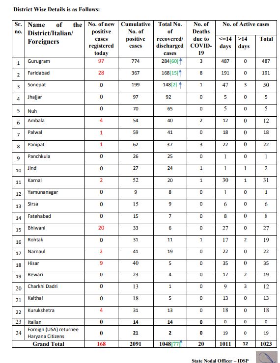 haryana corona update 31 may