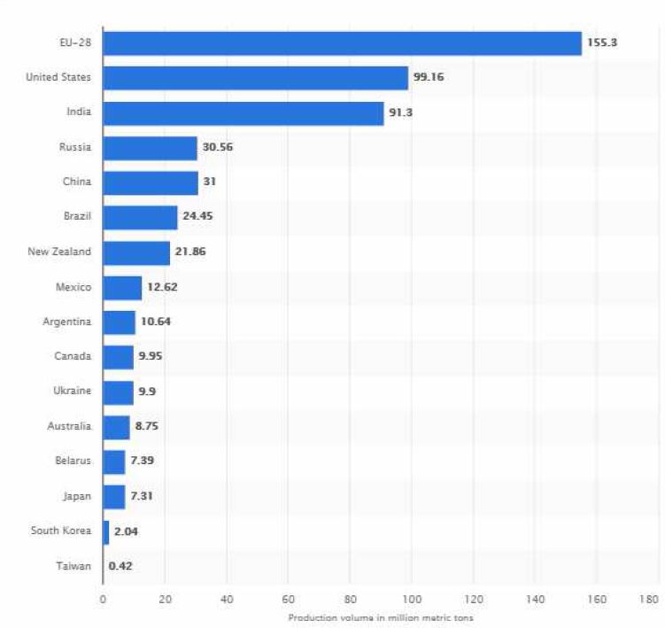 milk production in countries