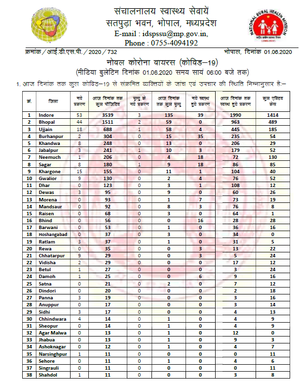 194 new cases reported in Madhya Pradesh; toll reaches 8,283