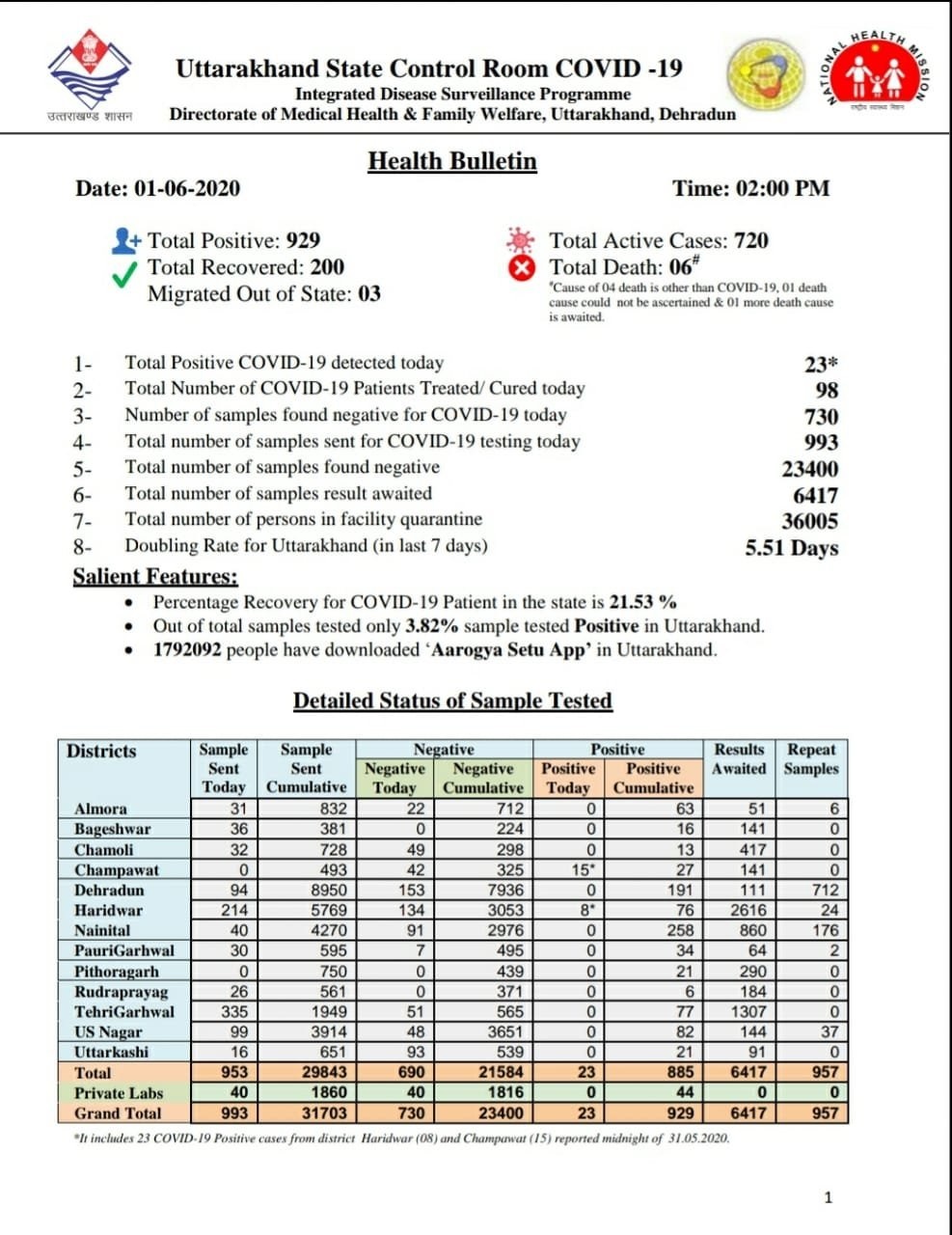 Report of Uttarakhand state control room for COVID-19