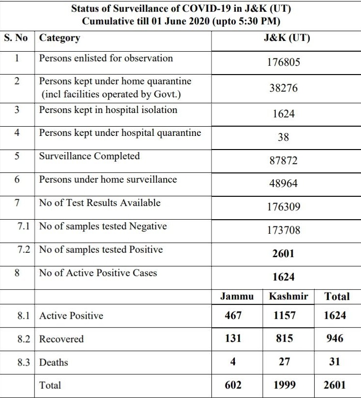 155 new cases of COVID-19 reported in Jammu and Kashmir