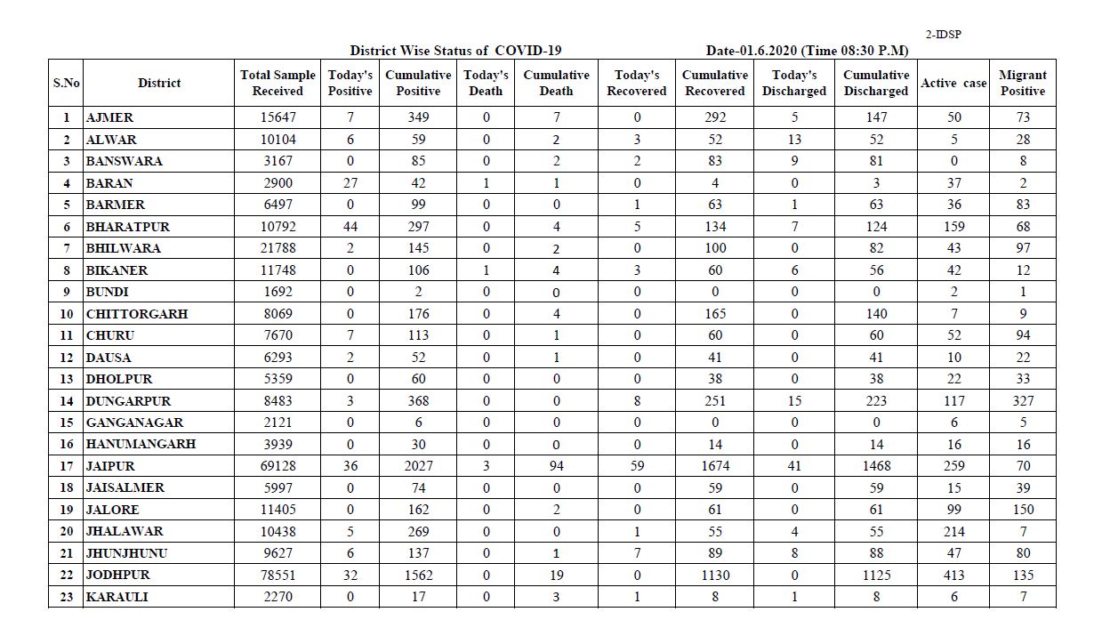 269 new COVID-19 cases reported in Rajasthan