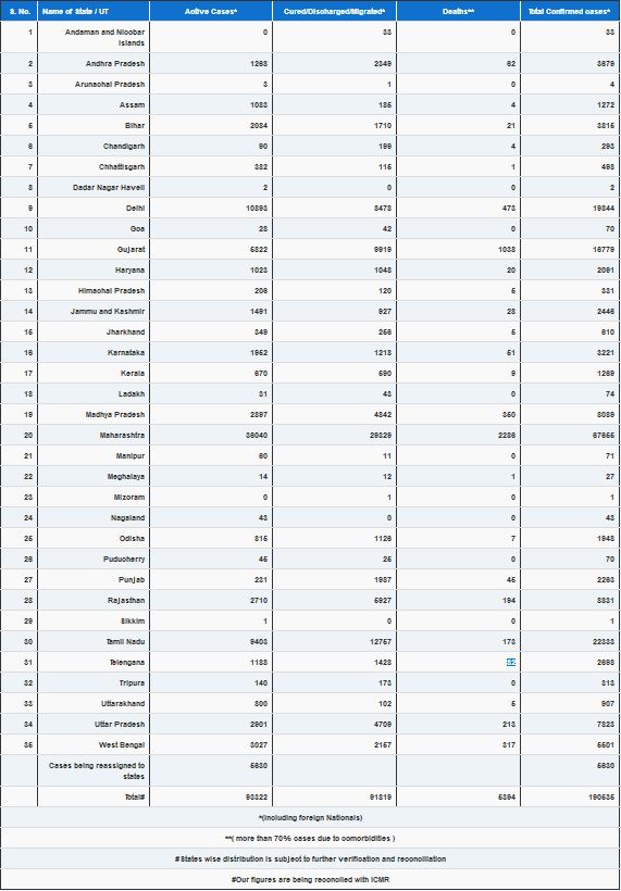 ଦେଶରେ 24 ଘଣ୍ଟାରେ 8392 କୋରୋନା ପଜିଟିଭ, 230 ମୃତ୍ୟୁ ରେକର୍ଡ