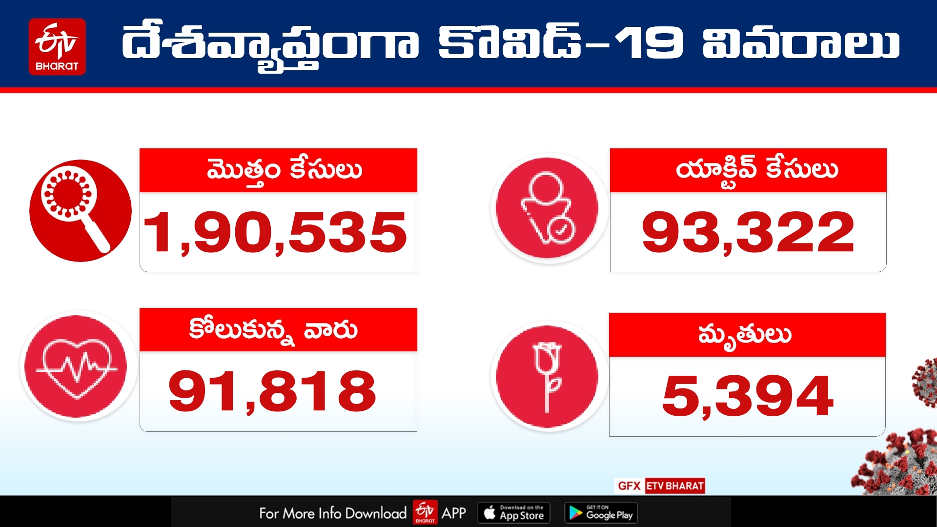 24 గంటల్లో 8,392 కొత్త కేసులు.. 230 మరణాలు