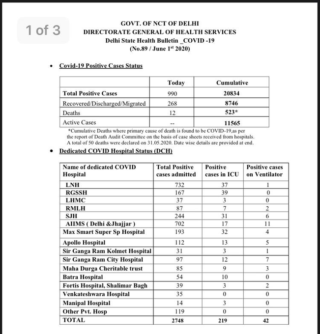 दिल्ली का आंकड़ा