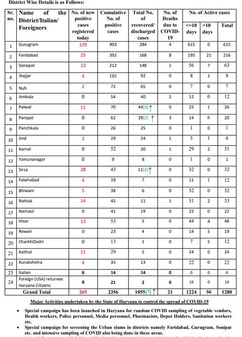 हरियाणा में कोरोना का आंकड़ा