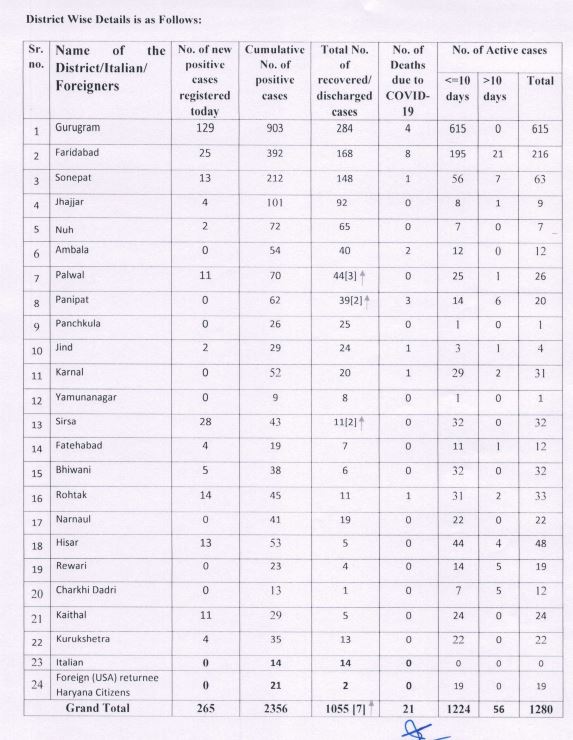 haryana corona update 1 june