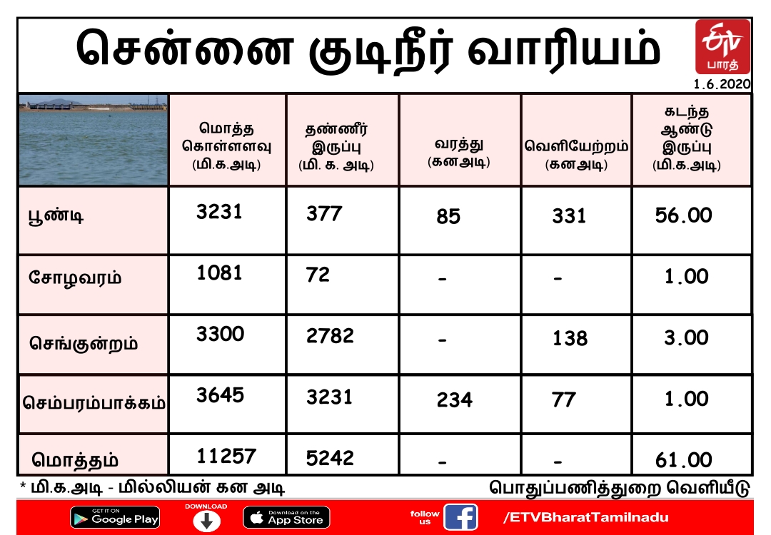 தண்ணீர் பிரச்னையில் இருந்து தப்பிய சென்னை