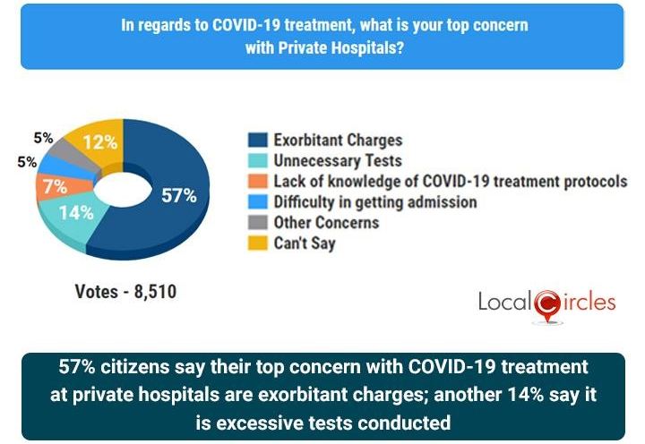 57% respondents said they were concerned about high cost of treatment at private hospitals