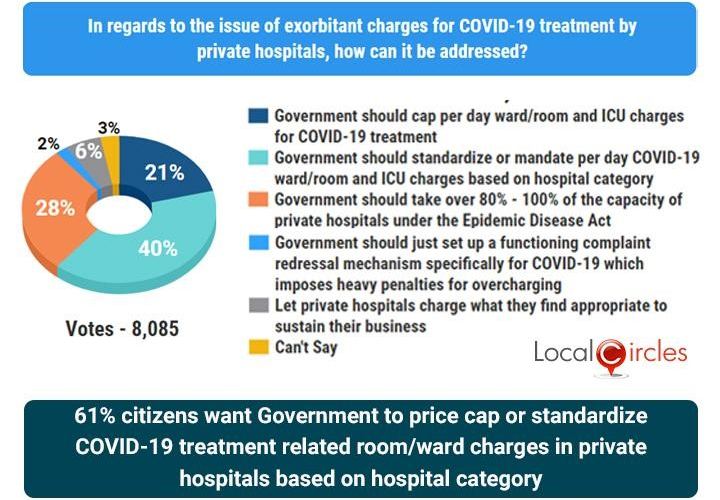 61% of respondents wanted the government to cap the price