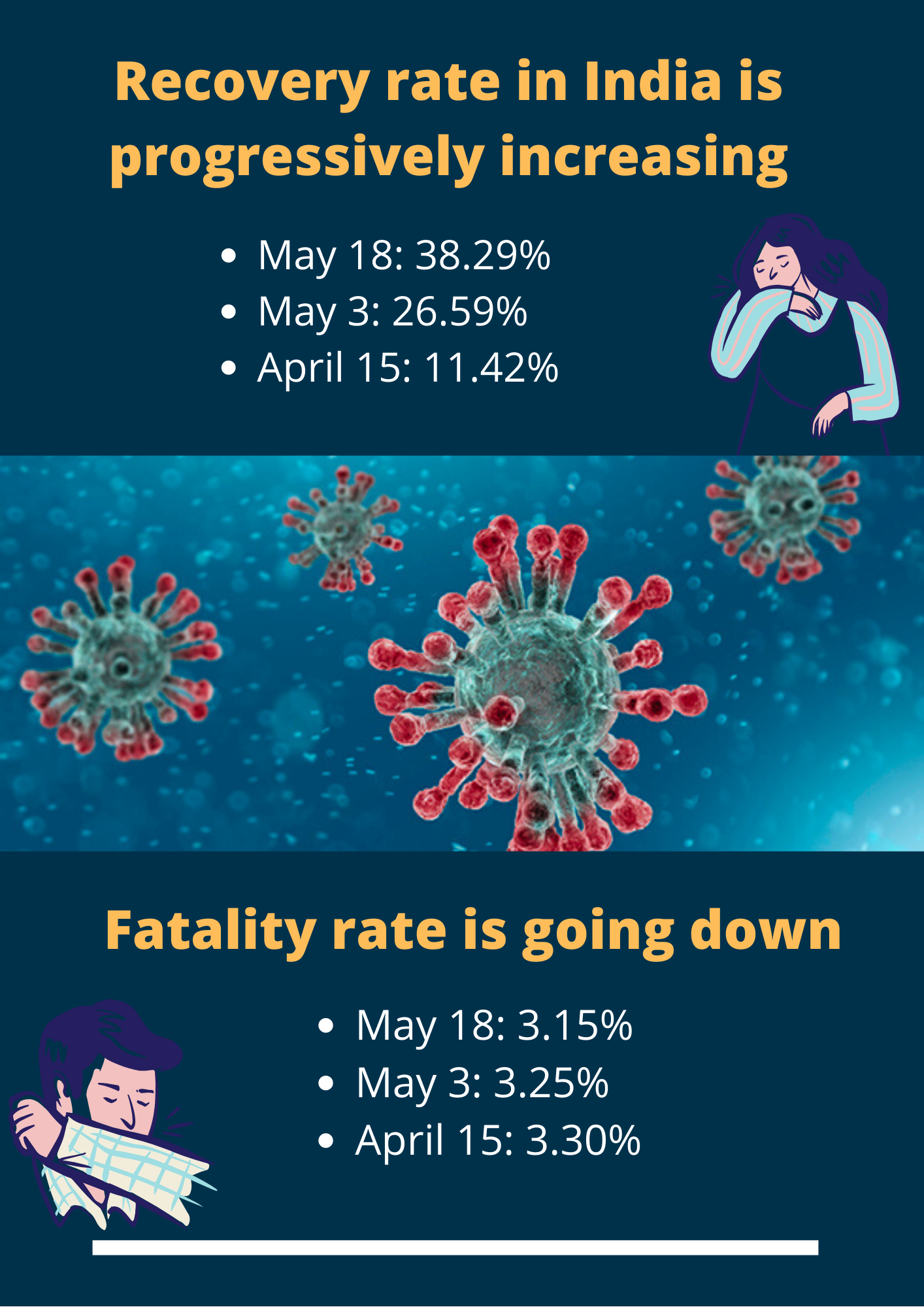 Recovery rate rising, case fatality going down: Health Ministry