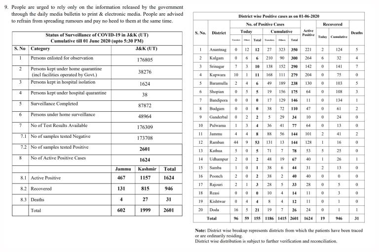 جموں و کشمیر میں کورونا کے  155 نئے مثبت کیسز