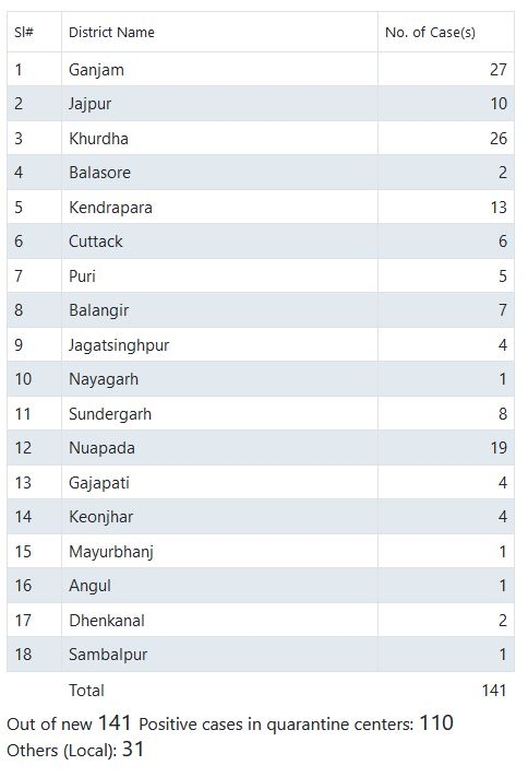 odisha update