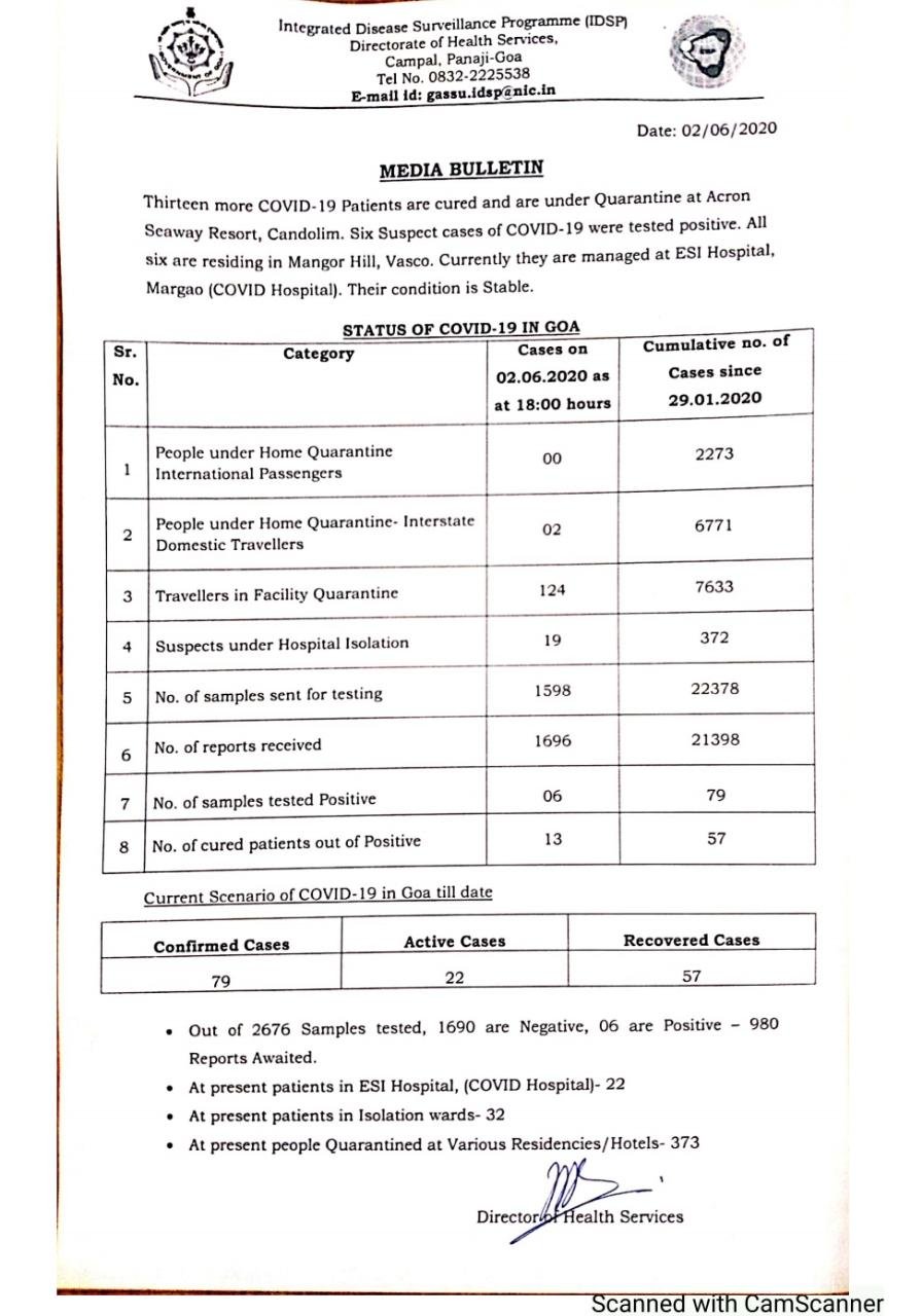 six new positive cases reported in Goa; tally reaches 79