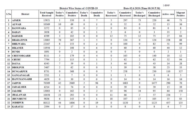 Rajasthan reports 273 new cases of covid-19