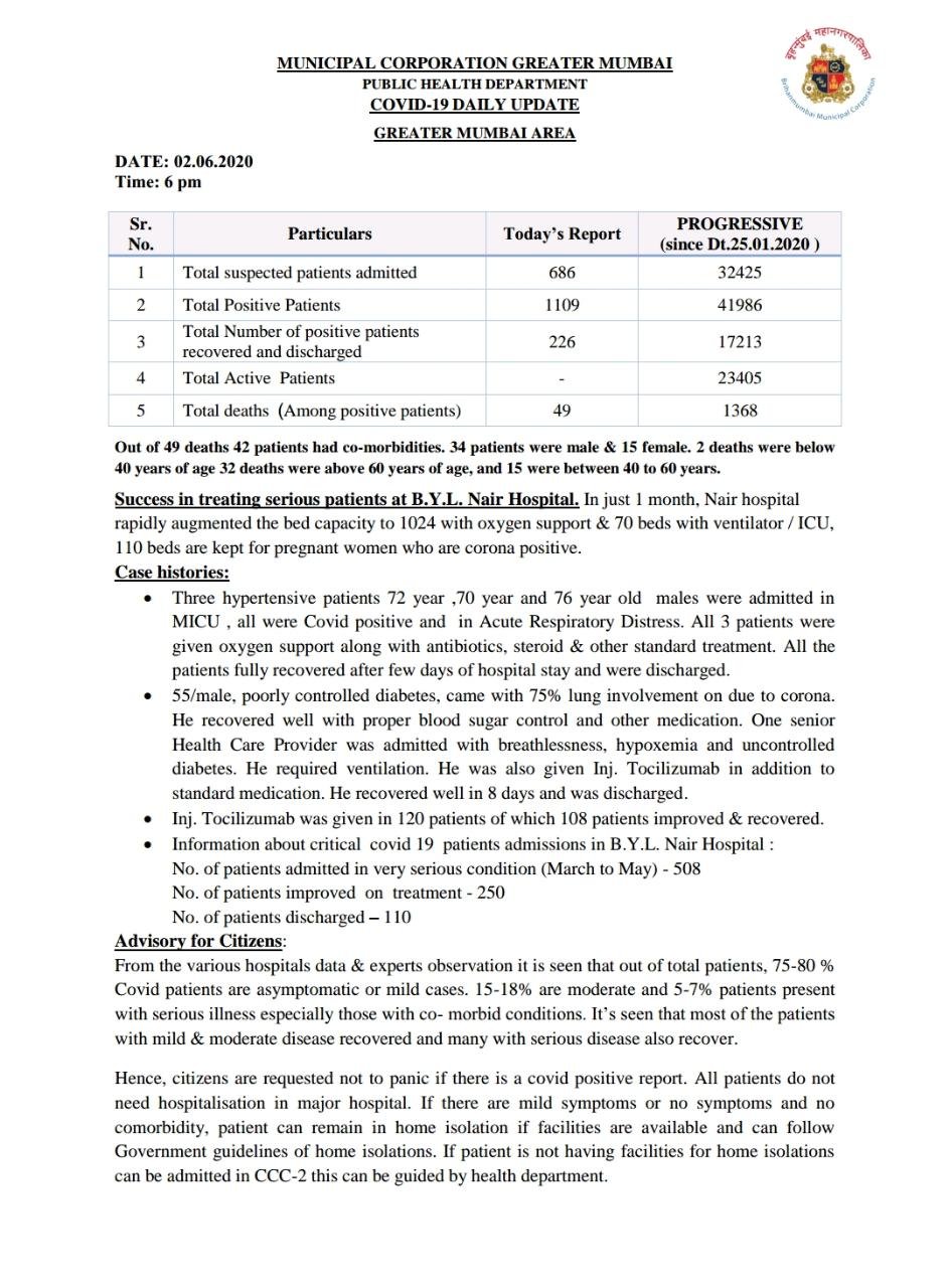 Mumbai reports 1109 new cases, 49 deaths