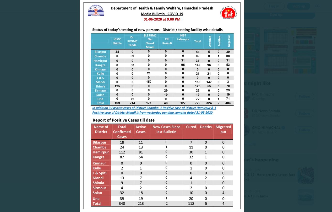 Data of National Health Mission HP