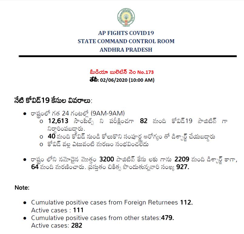 82-new-more-corona-postive-cases-registerd-in-ap