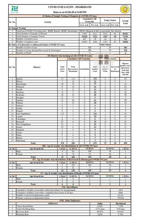 corona update in jharkhand