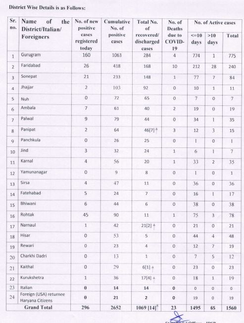 haryana corona update 2 june