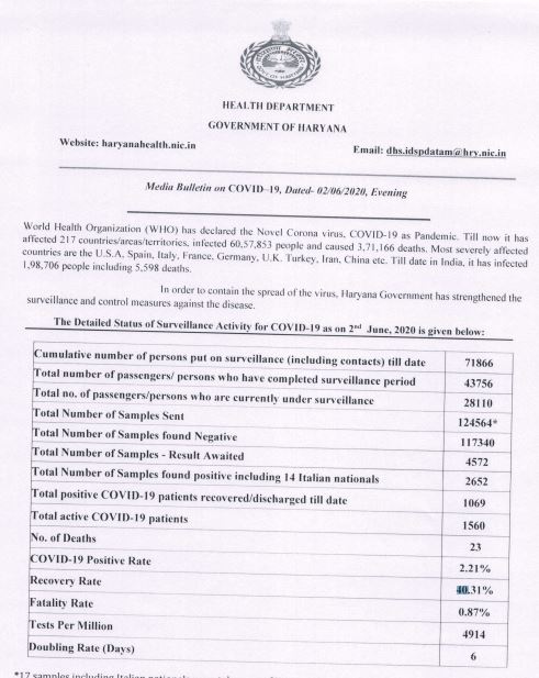 haryana corona update 2 june