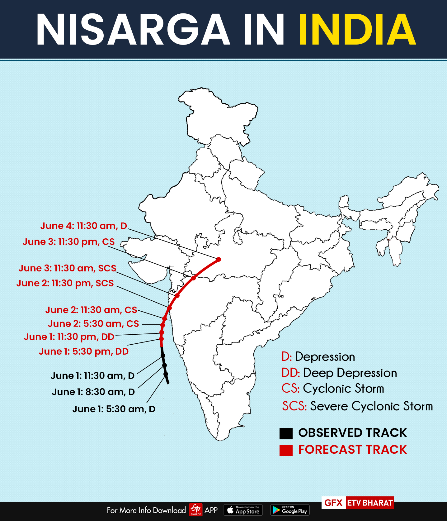 Nisarga is likely to make landfall between Harihareshwar in Maharashtra’s Raigad and Daman on June 3