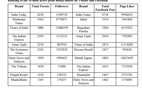 The growth of social media by using the print media content in India