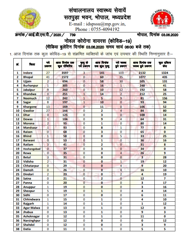 168 new coronavirus cases in Madhya Pradesh, seven deaths