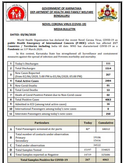 267 new COVID-19 cases in Karnataka, one death