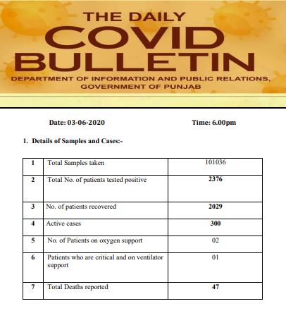 Punjab registered 2376 cases of corona till now