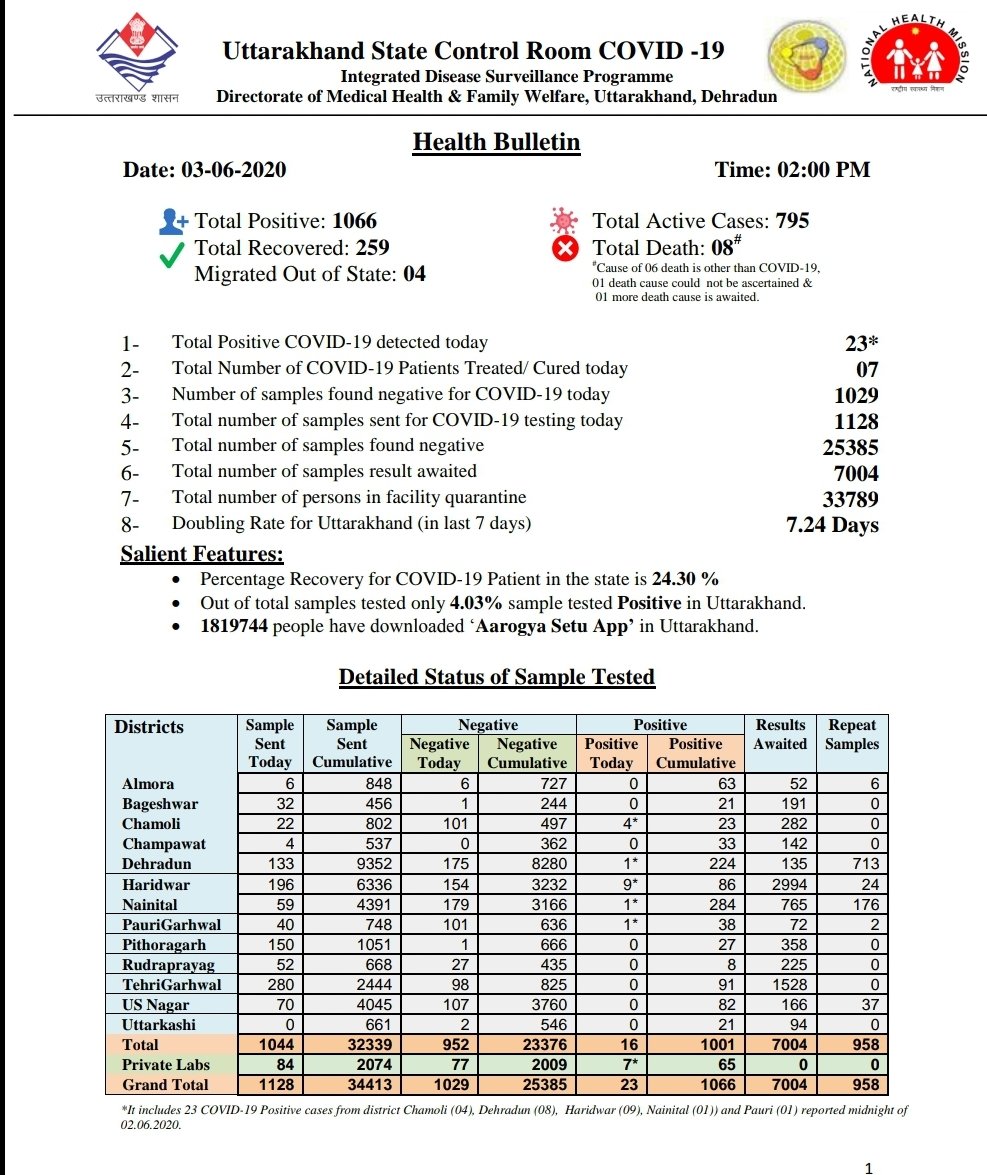 Uttarakhand now stands at 1066 corona cases